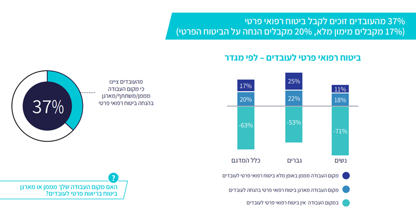 ביטוח בריאות כהטבה לעובדים